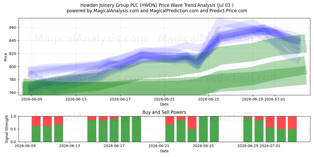  Howden Joinery Group PLC (HWDN) Support and Resistance area (02 Jul) 