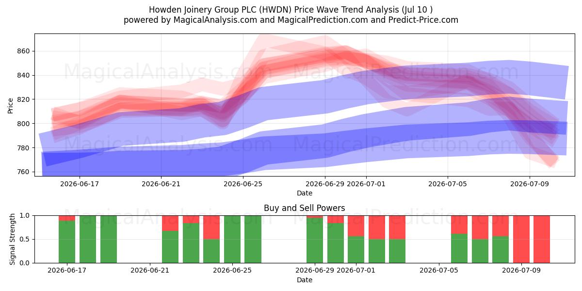  Howden Joinery Group PLC (HWDN) Support and Resistance area (09 Jul) 