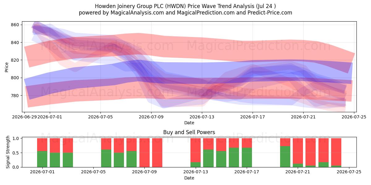  Howden Joinery Group PLC (HWDN) Support and Resistance area (23 Jul) 