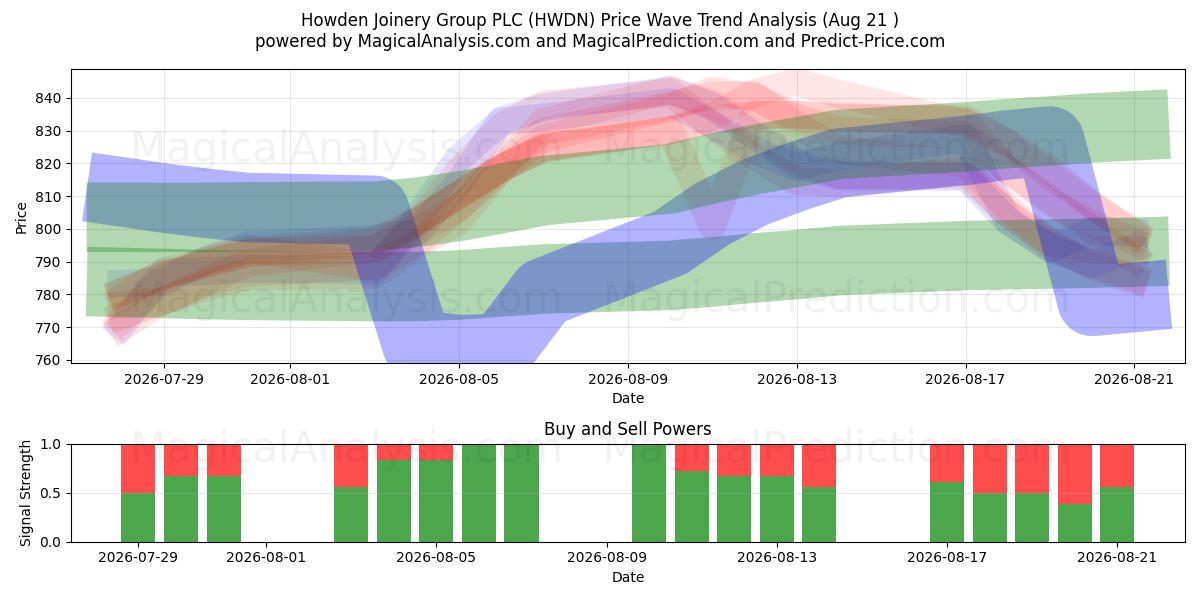  Howden Joinery Group PLC (HWDN) Support and Resistance area (20 Aug) 