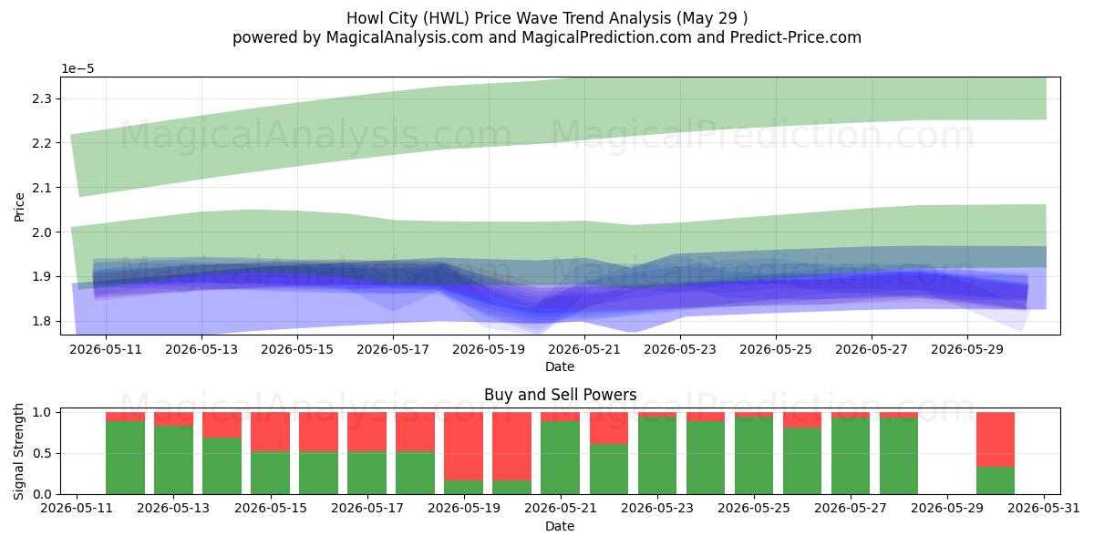  Huilende stad (HWL) Support and Resistance area (28 May) 