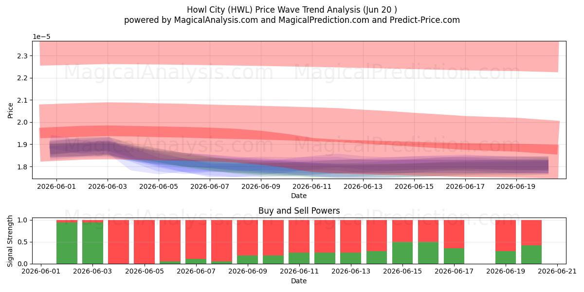  ciudad aullido (HWL) Support and Resistance area (19 Jun) 