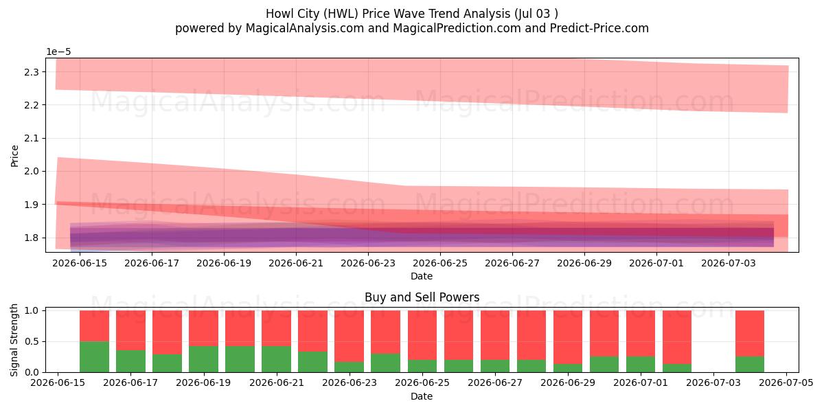  Heulende Stadt (HWL) Support and Resistance area (02 Jul) 