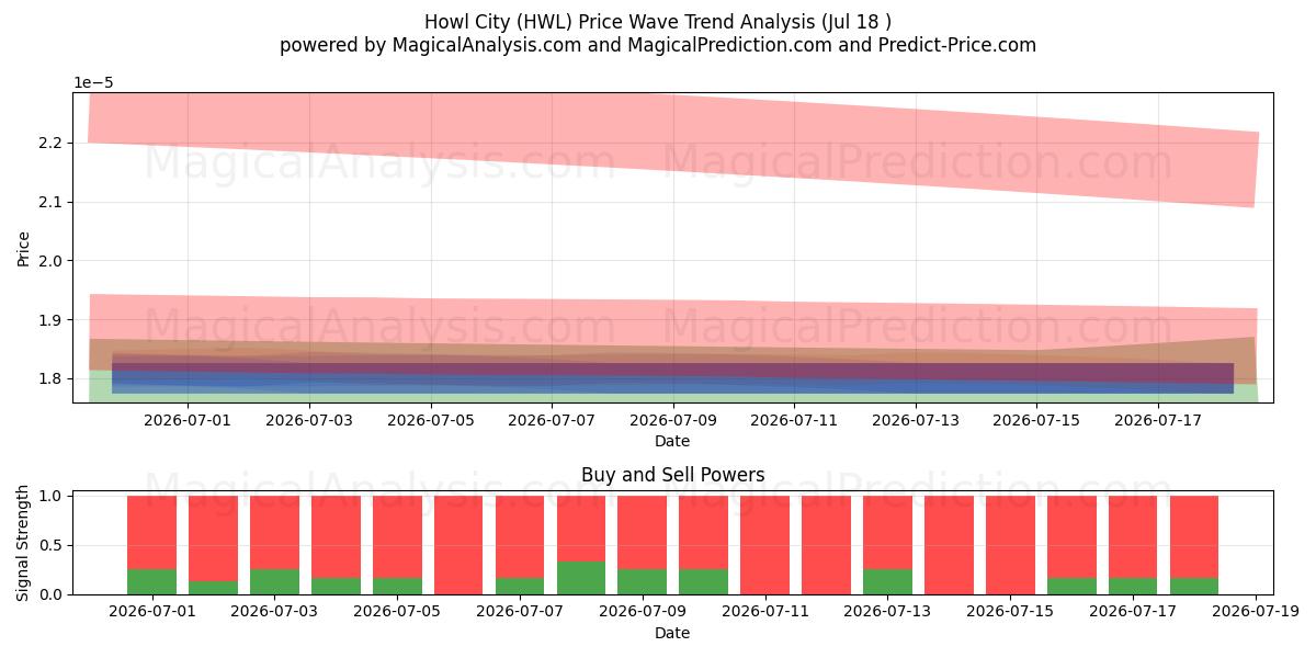  Cidade do Uivo (HWL) Support and Resistance area (17 Jul) 