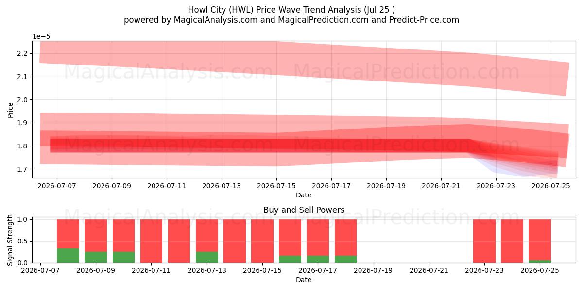 Hyle City (HWL) Support and Resistance area (24 Jul) 