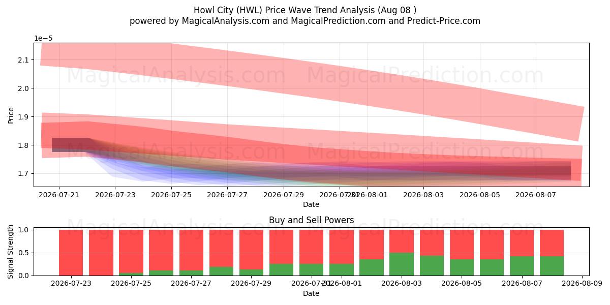  ciudad aullido (HWL) Support and Resistance area (07 Aug) 