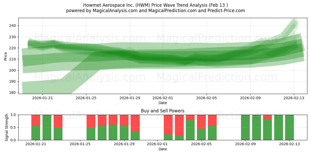  Howmet Aerospace Inc. (HWM) Support and Resistance area (12 Feb) 