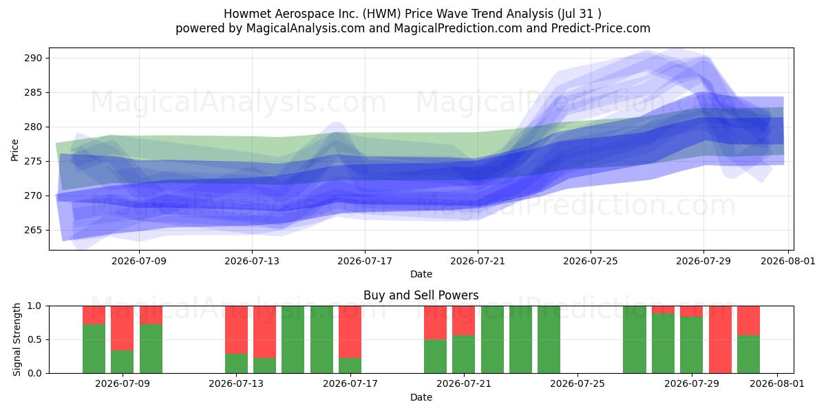  Howmet Aerospace Inc. (HWM) Support and Resistance area (30 Jul) 