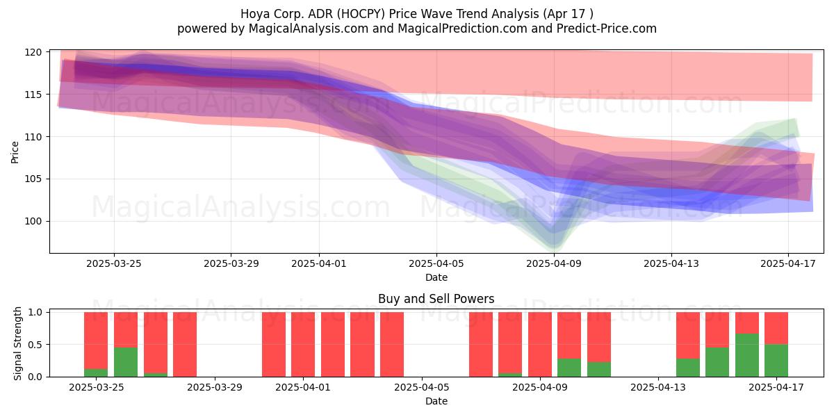  Hoya Corp. ADR (HOCPY) Support and Resistance area (17 Apr) 
