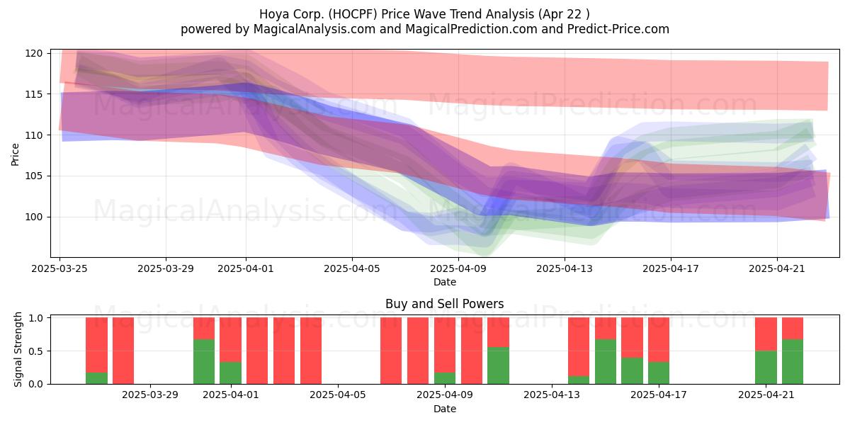  Hoya Corp. (HOCPF) Support and Resistance area (22 Apr) 