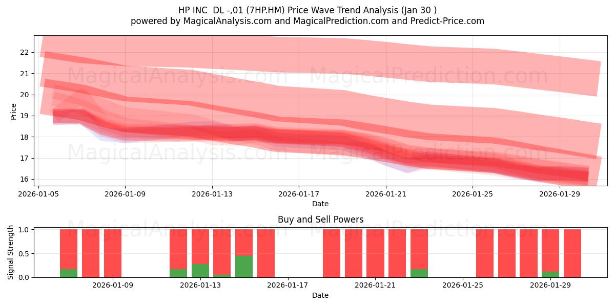  HP INC  DL -,01 (7HP.HM) Support and Resistance area (29 Jan) 