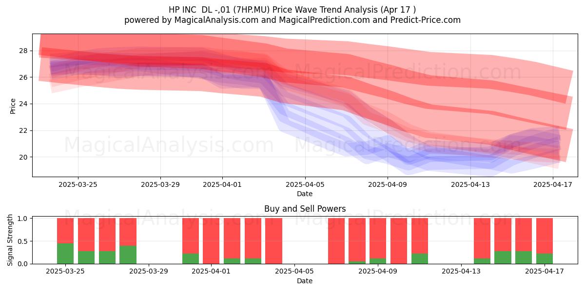  HP INC  DL -,01 (7HP.MU) Support and Resistance area (17 Apr) 