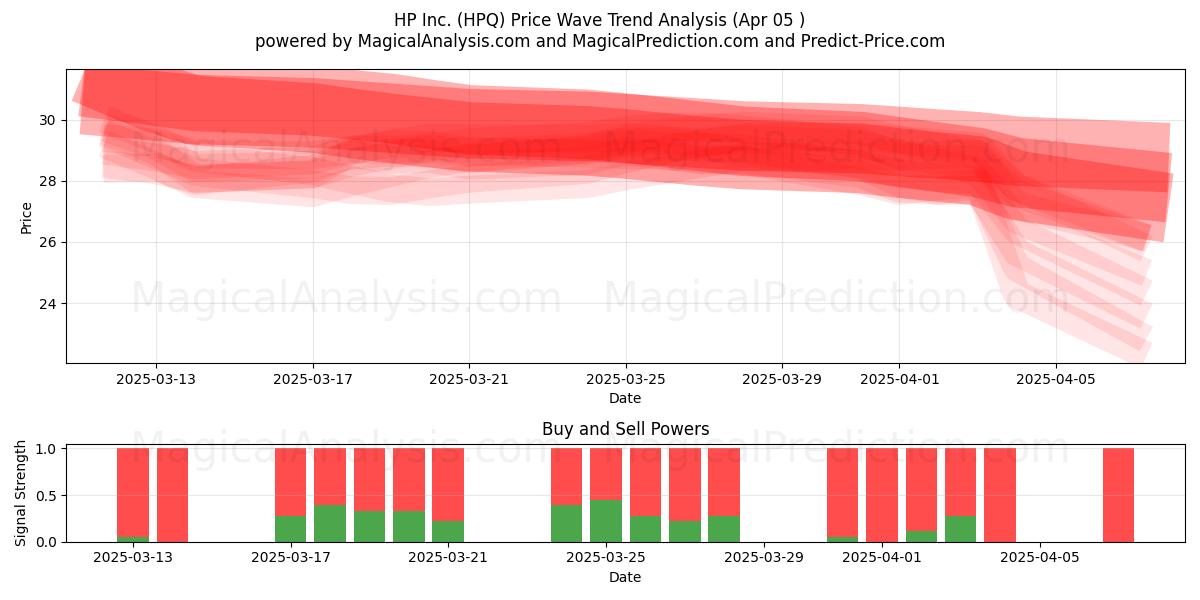  HP Inc. (HPQ) Support and Resistance area (05 Apr) 