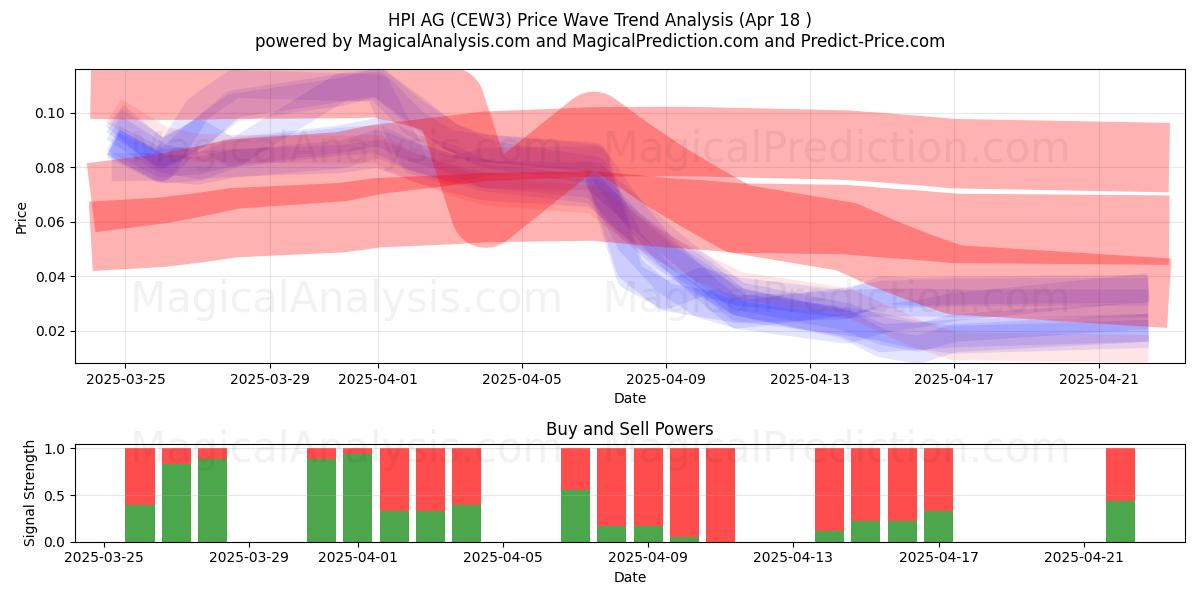  HPI AG (CEW3) Support and Resistance area (18 Apr) 