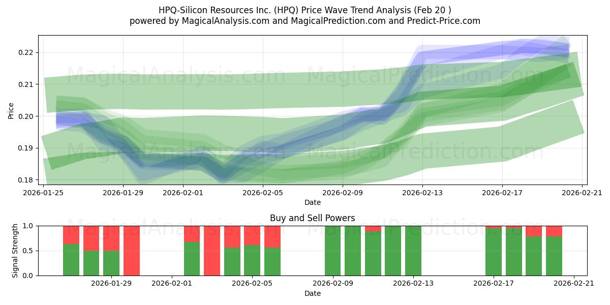  HPQ-Silicon Resources Inc. (HPQ) Support and Resistance area (19 Feb) 