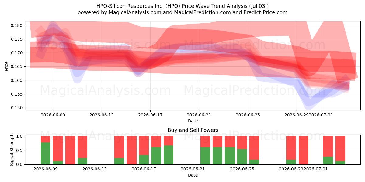  HPQ-Silicon Resources Inc. (HPQ) Support and Resistance area (02 Jul) 