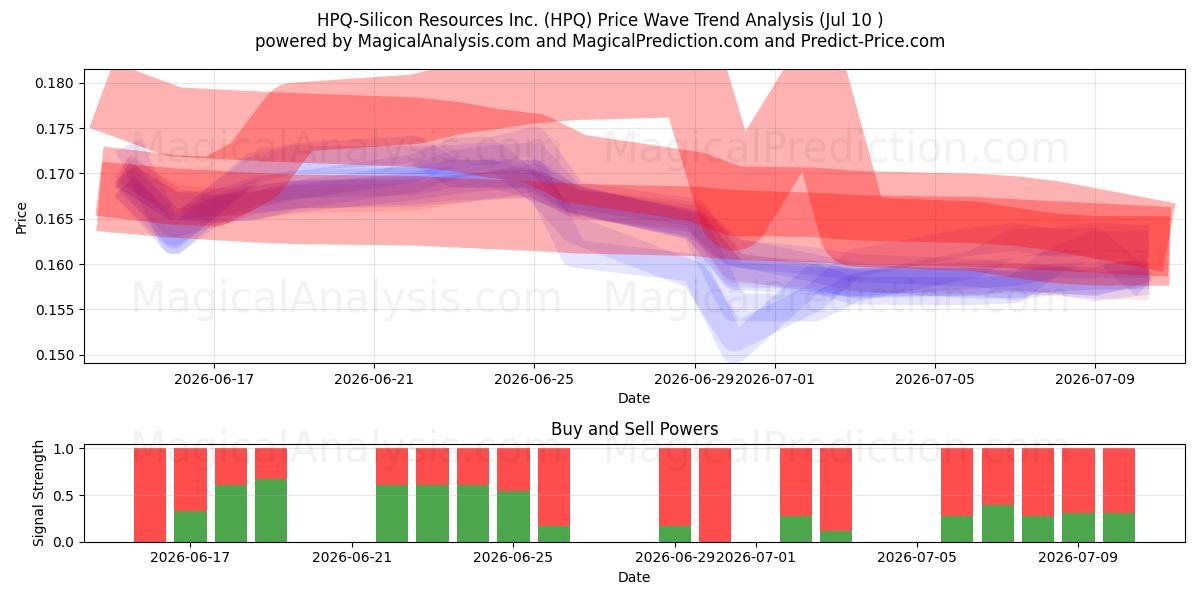  HPQ-Silicon Resources Inc. (HPQ) Support and Resistance area (09 Jul) 