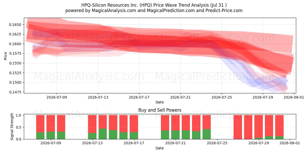  HPQ-Silicon Resources Inc. (HPQ) Support and Resistance area (30 Jul) 