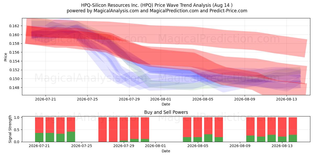  HPQ-Silicon Resources Inc. (HPQ) Support and Resistance area (13 Aug) 