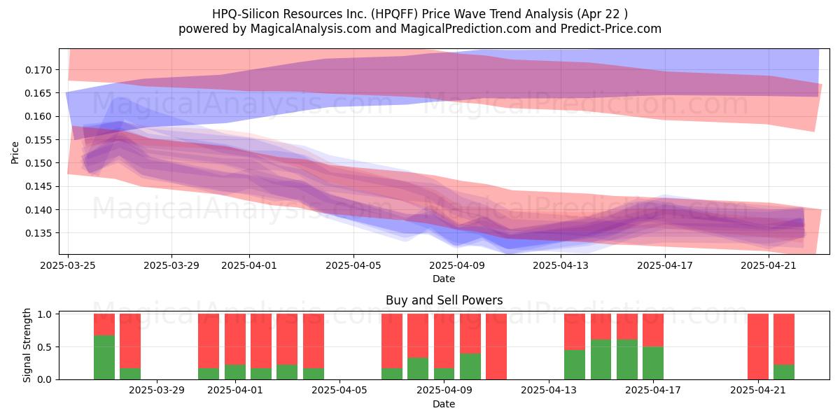  HPQ-Silicon Resources Inc. (HPQFF) Support and Resistance area (22 Apr) 