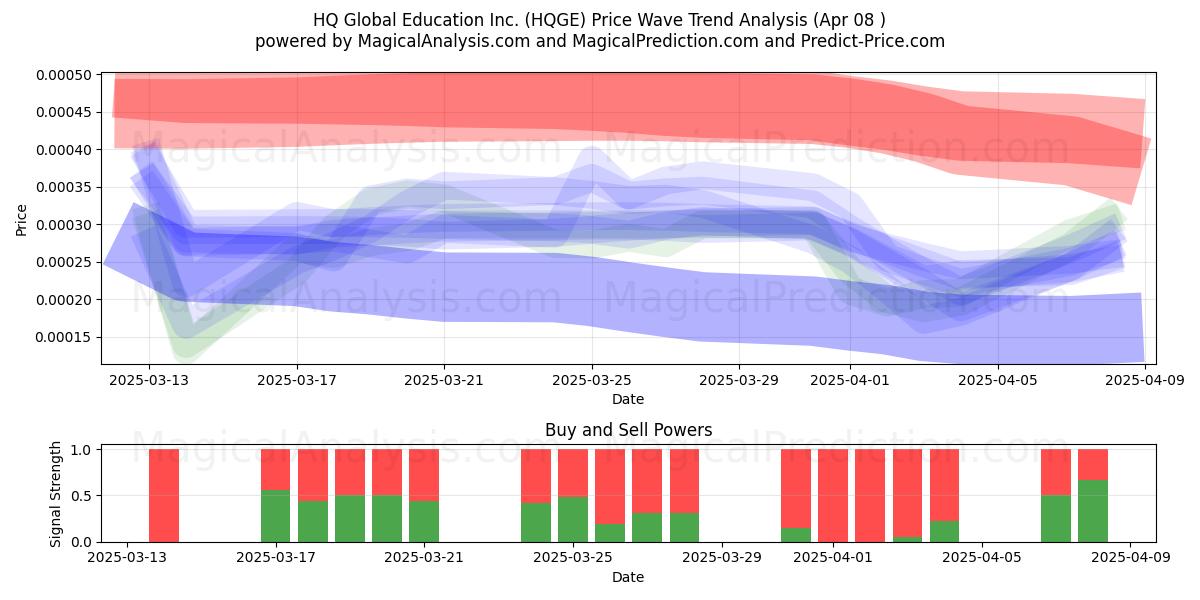 HQ Global Education Inc. (HQGE) Support and Resistance area (08 Apr) 