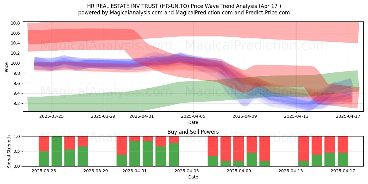  HR REAL ESTATE INV TRUST (HR-UN.TO) Support and Resistance area (17 Apr) 