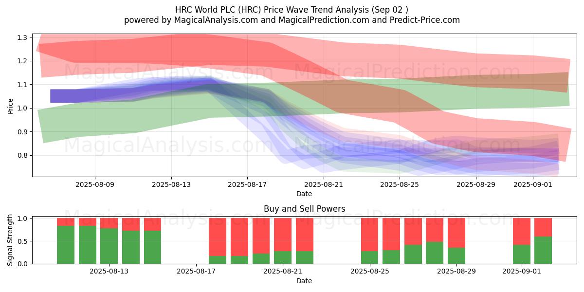 HRC World PLC (HRC) Support and Resistance area (01 Sep) 