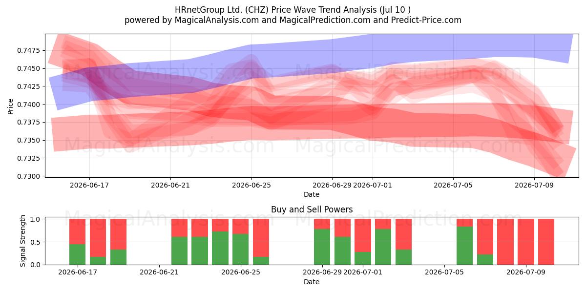  HRnetGroup Ltd. (CHZ) Support and Resistance area (09 Jul) 