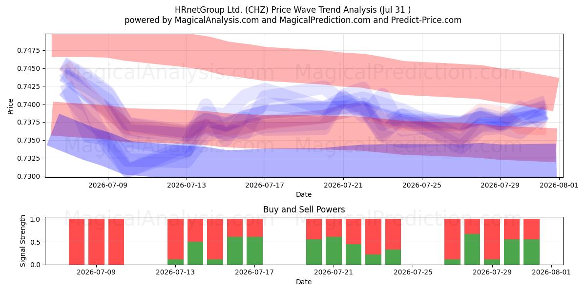  HRnetGroup Ltd. (CHZ) Support and Resistance area (30 Jul) 