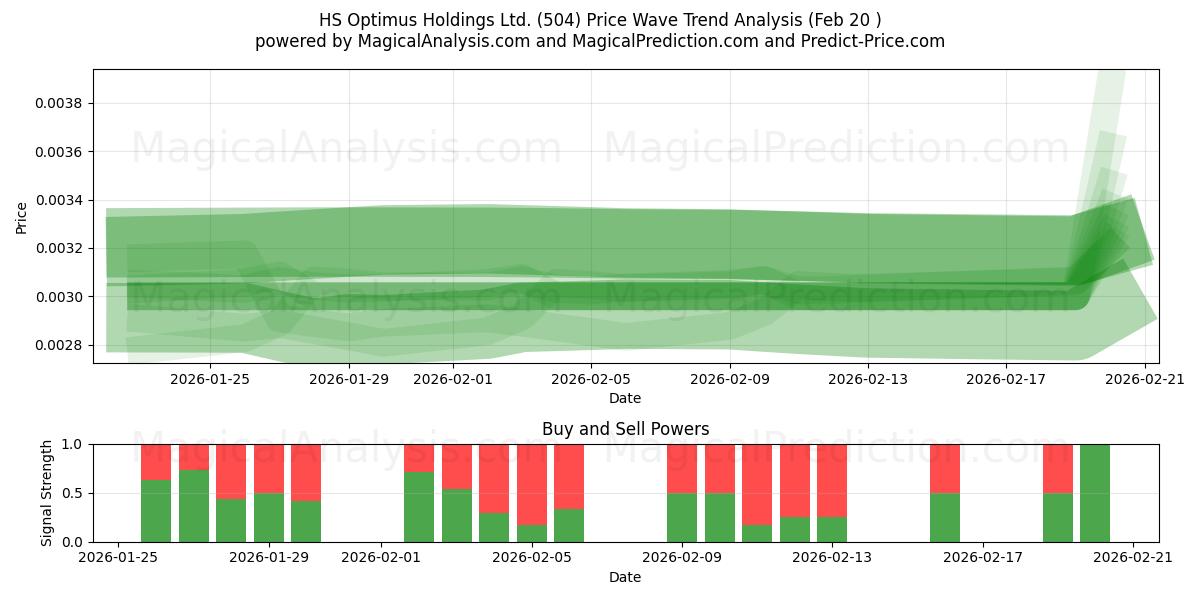  HS Optimus Holdings Ltd. (504) Support and Resistance area (19 Feb) 