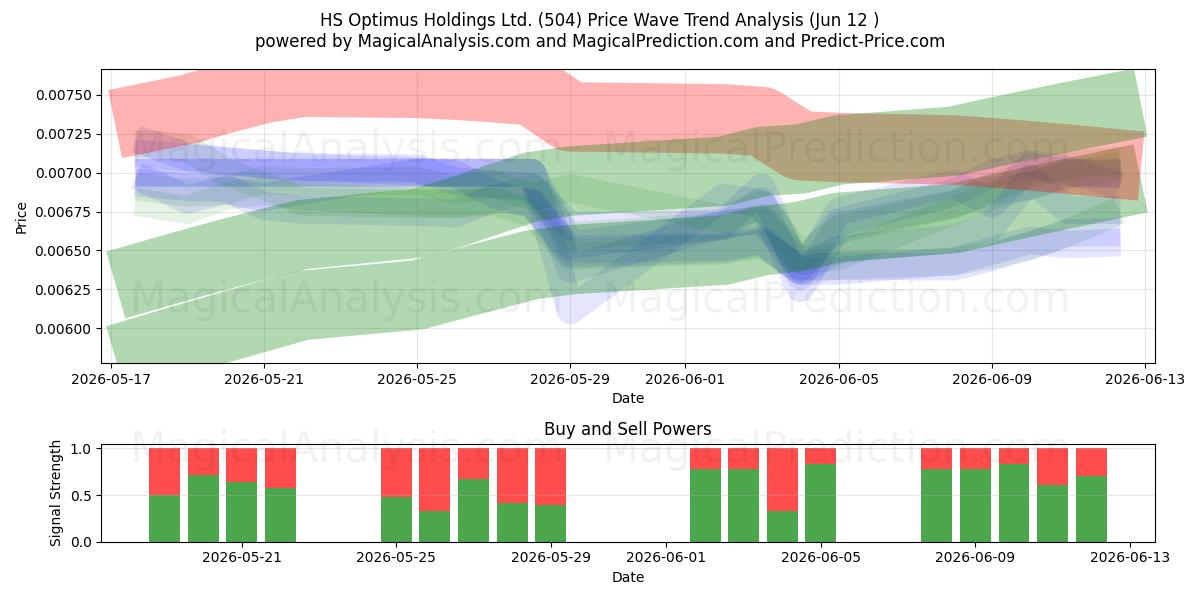  HS Optimus Holdings Ltd. (504) Support and Resistance area (11 Jun) 