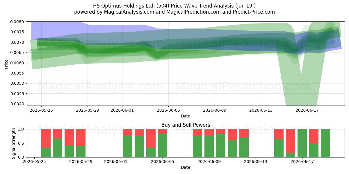  HS Optimus Holdings Ltd. (504) Support and Resistance area (18 Jun) 