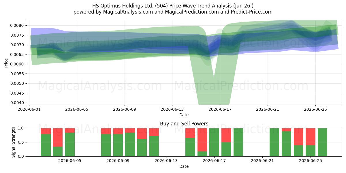  HS Optimus Holdings Ltd. (504) Support and Resistance area (25 Jun) 