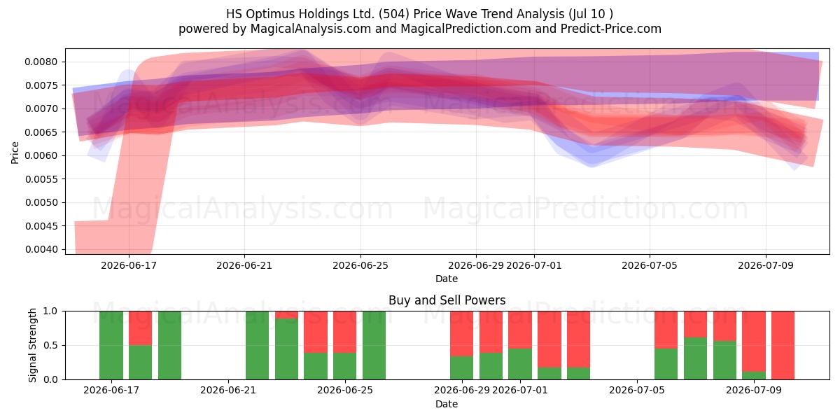  HS Optimus Holdings Ltd. (504) Support and Resistance area (09 Jul) 