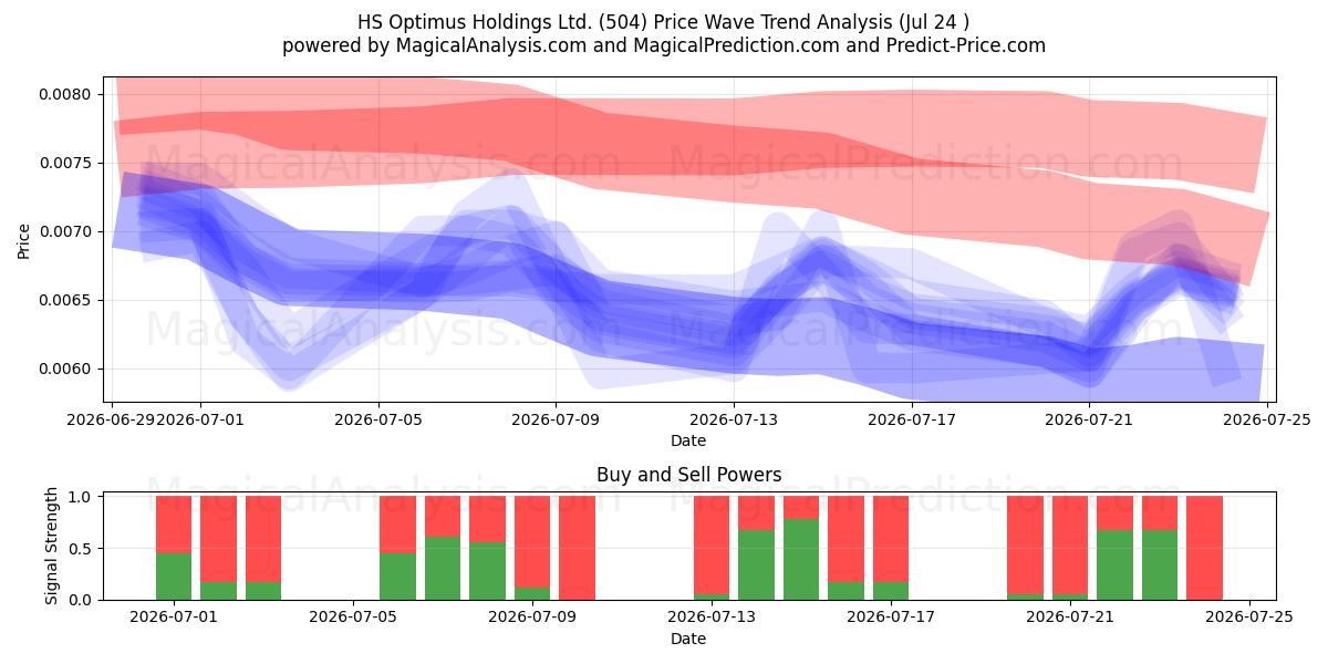  HS Optimus Holdings Ltd. (504) Support and Resistance area (23 Jul) 