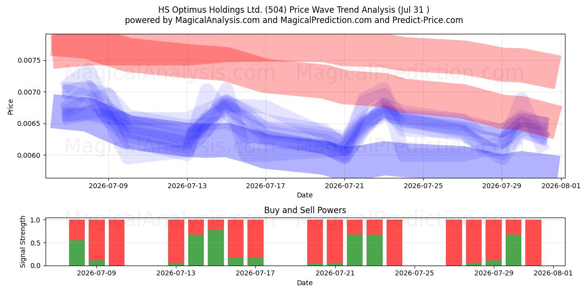  HS Optimus Holdings Ltd. (504) Support and Resistance area (30 Jul) 