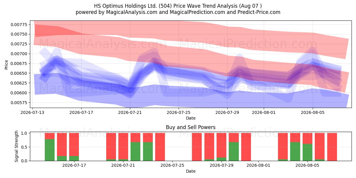  HS Optimus Holdings Ltd. (504) Support and Resistance area (06 Aug) 