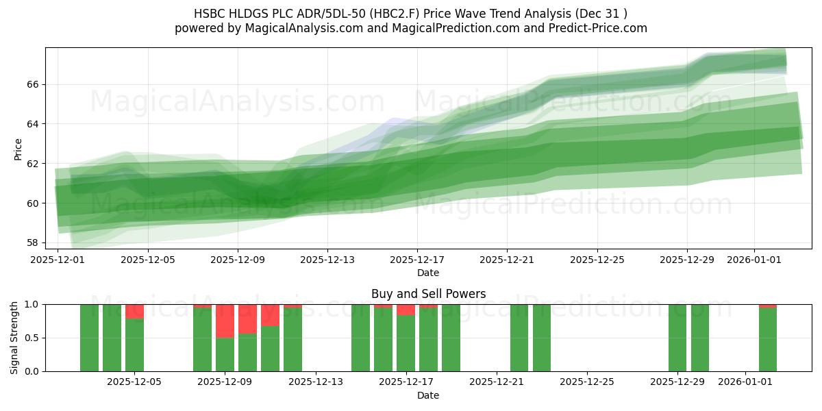  HSBC HLDGS PLC ADR/5DL-50 (HBC2.F) Support and Resistance area (30 Dec) 