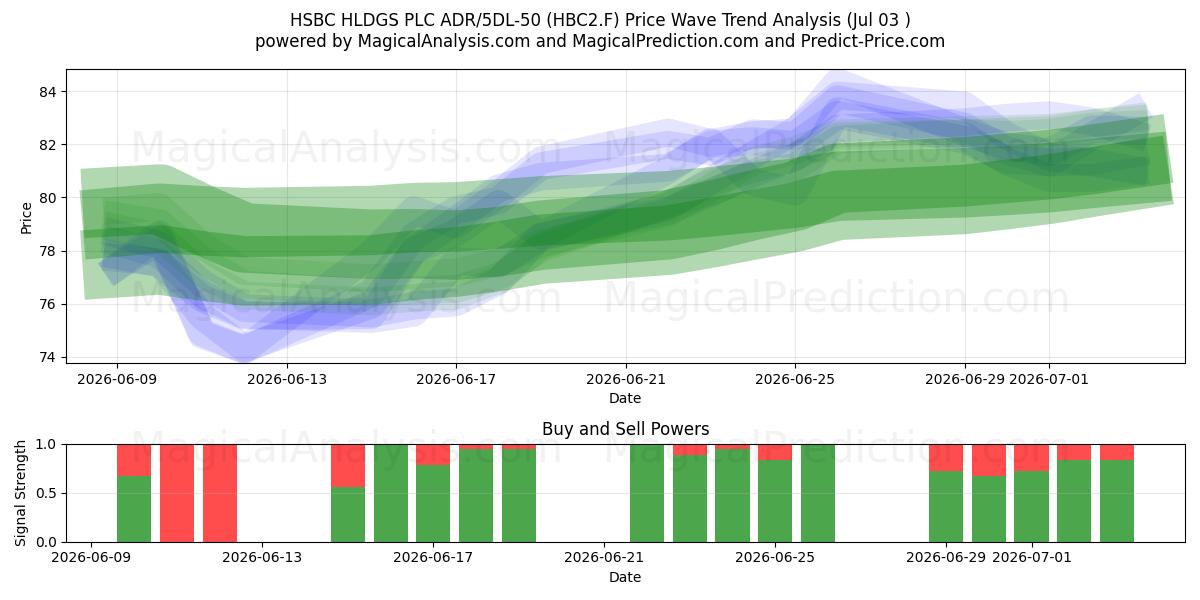  HSBC HLDGS PLC ADR/5DL-50 (HBC2.F) Support and Resistance area (02 Jul) 