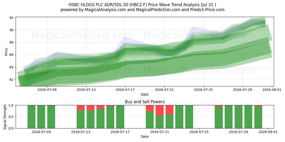  HSBC HLDGS PLC ADR/5DL-50 (HBC2.F) Support and Resistance area (30 Jul) 