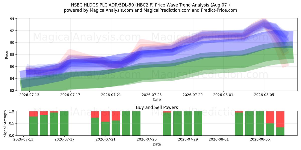  HSBC HLDGS PLC ADR/5DL-50 (HBC2.F) Support and Resistance area (06 Aug) 