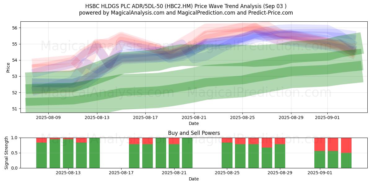  HSBC HLDGS PLC ADR/5DL-50 (HBC2.HM) Support and Resistance area (02 Sep) 
