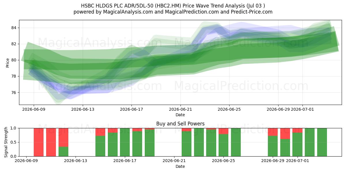  HSBC HLDGS PLC ADR/5DL-50 (HBC2.HM) Support and Resistance area (02 Jul) 