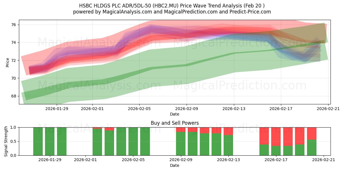  HSBC HLDGS PLC ADR/5DL-50 (HBC2.MU) Support and Resistance area (19 Feb) 