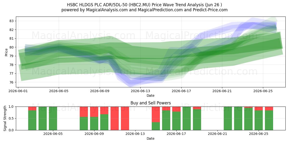  HSBC HLDGS PLC ADR/5DL-50 (HBC2.MU) Support and Resistance area (25 Jun) 