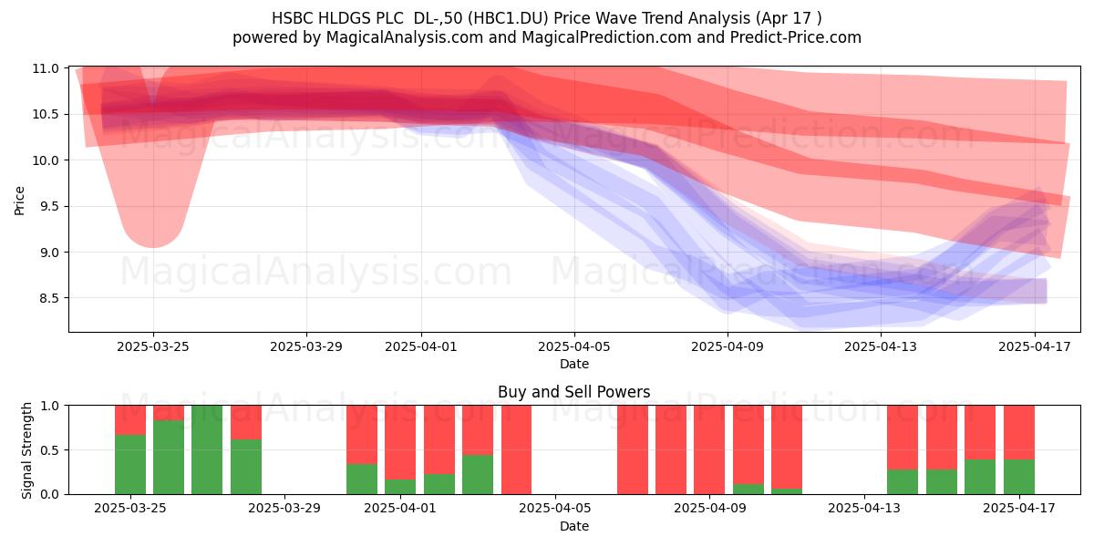  HSBC HLDGS PLC  DL-,50 (HBC1.DU) Support and Resistance area (17 Apr) 