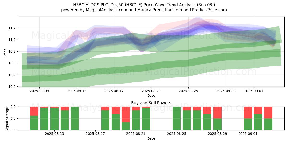  HSBC HLDGS PLC  DL-,50 (HBC1.F) Support and Resistance area (02 Sep) 
