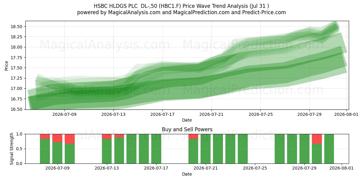  HSBC HLDGS PLC  DL-,50 (HBC1.F) Support and Resistance area (30 Jul) 