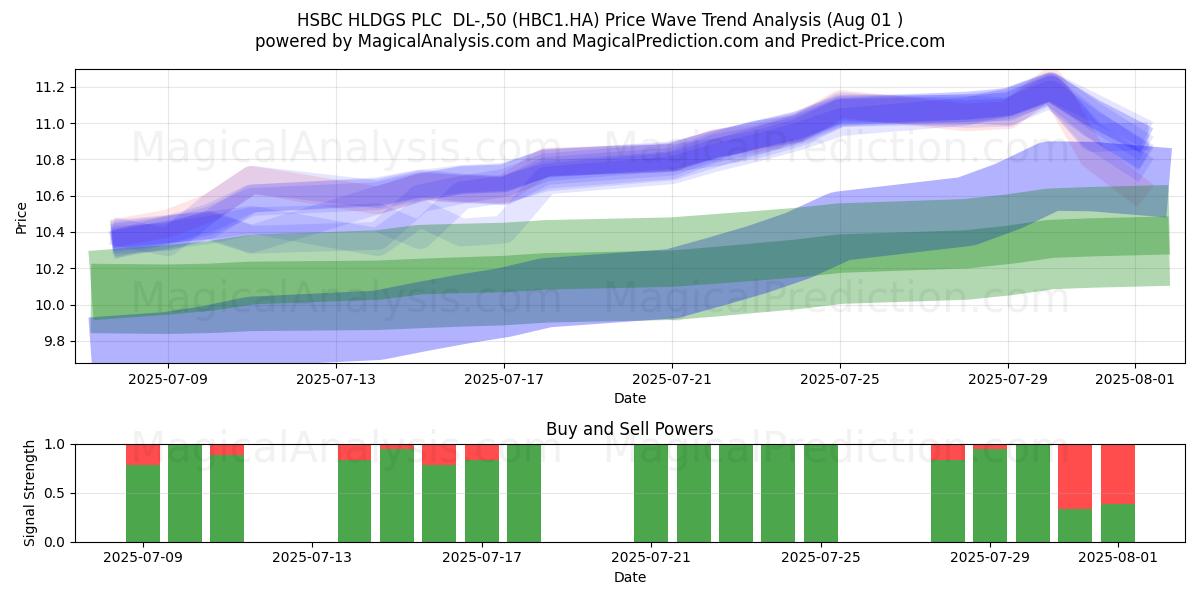  HSBC HLDGS PLC  DL-,50 (HBC1.HA) Support and Resistance area (31 Jul) 