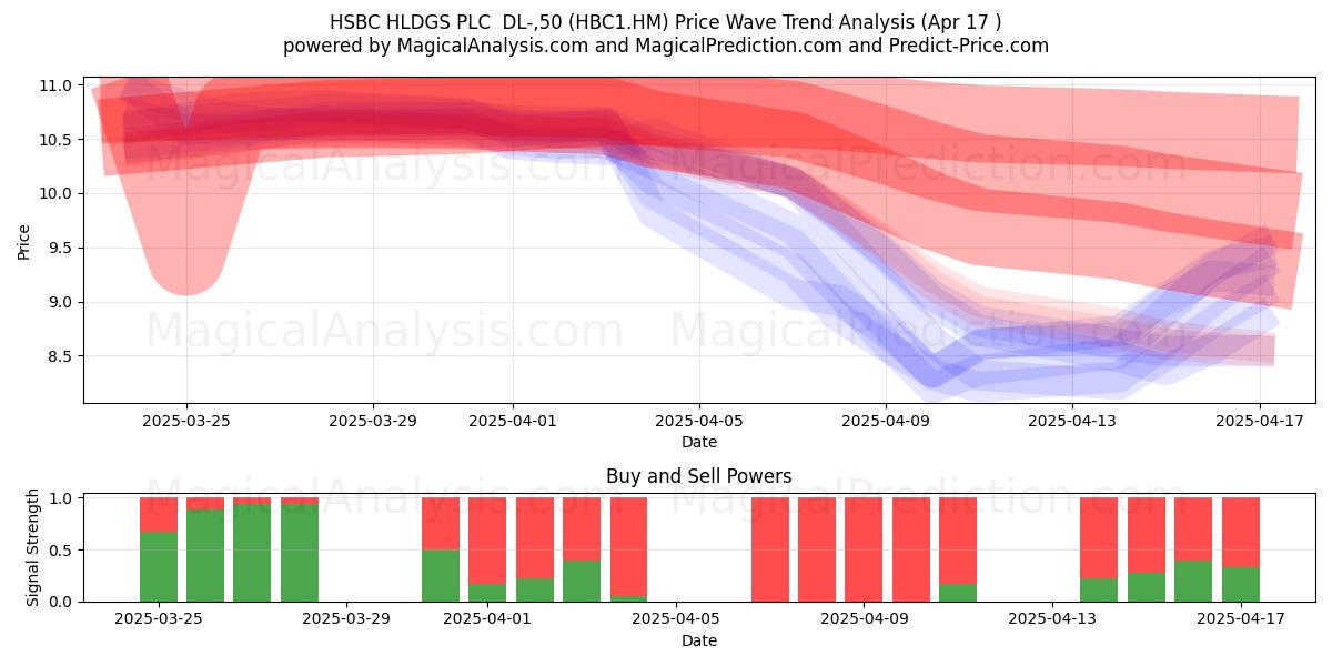  HSBC HLDGS PLC  DL-,50 (HBC1.HM) Support and Resistance area (17 Apr) 